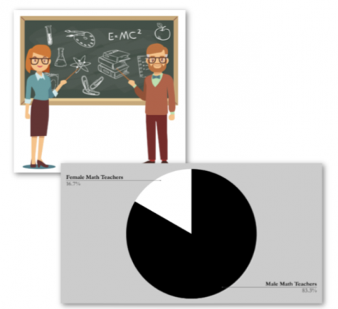 Gender Disparity in the UNIS Math Department